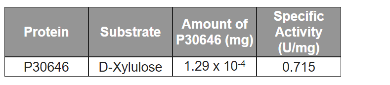 Image:Specific Activity Table.png
