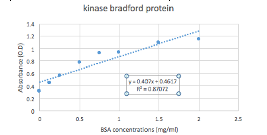 Image:Kinase bradford graph.PNG‎
