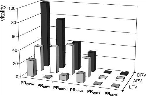 Image:Relative_vitality_values_for_recombinant_PRs_and_PRIs.jpg