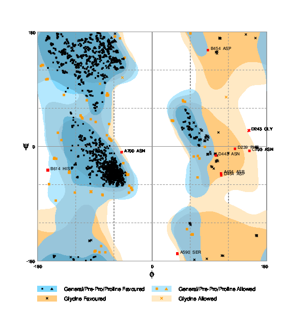 Ramachandran Plot of 4il1