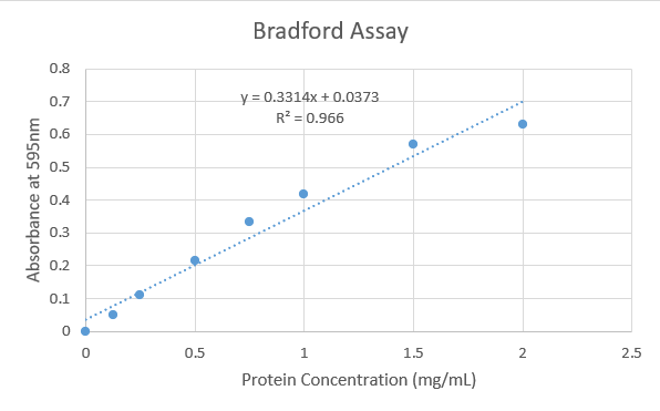 Image:BradfordGraph.png