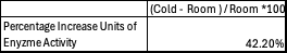 4 degrees C yields 42.2% increase in Units of Enzyme Activity цmol/minute.