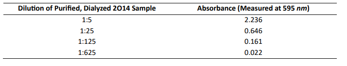 Image:Bradforddialyzedmeasurements.png