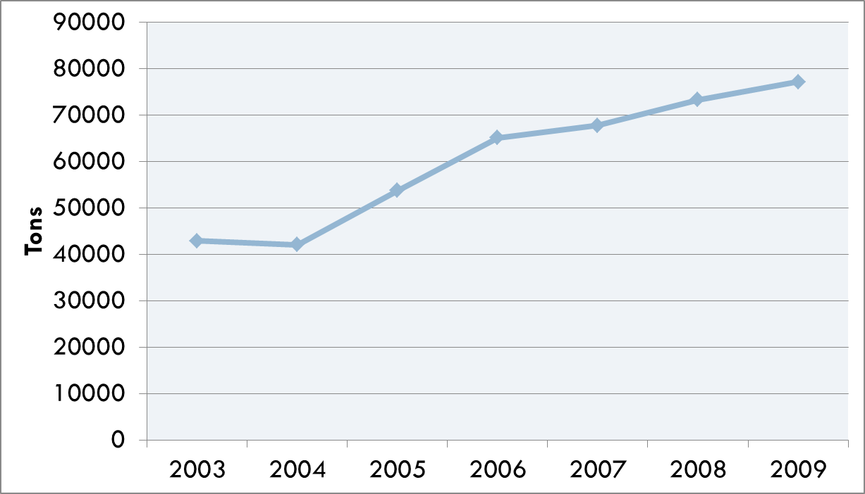 Whey protein production in tons.  Gould, 2010