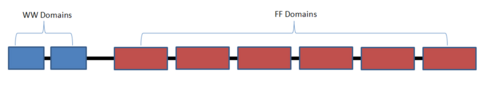 Schematic representation of the domain organization in Prp40.