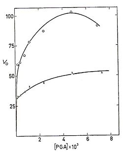V vs. [PGA]; PGA is 2PG, the top curve has [Mg2+] of 10^-3 M and the bottom curve has [Mg2+] of 106-2 M