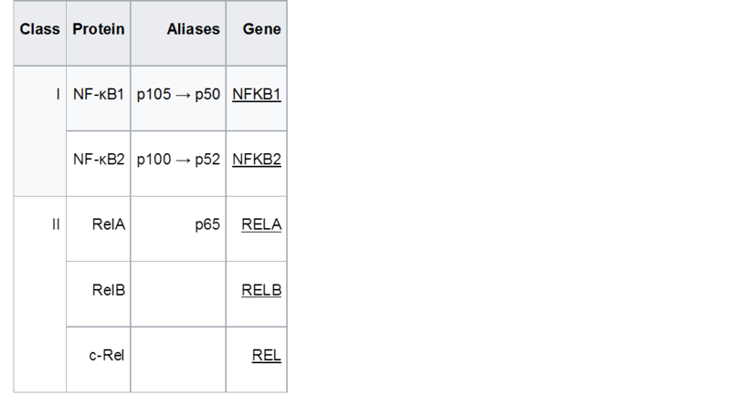 Image:NFkB TABLE.png
