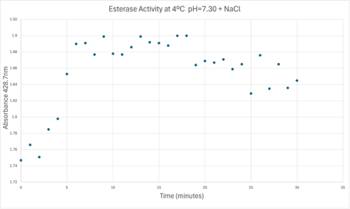 Absorbance at 405nm of a PNPA+Protein solution  with pH = 7 and sodium chloride in a cold environment.