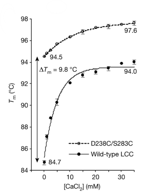 Figure 4 - Thermostability lab data from Tournier et al. (2020)
