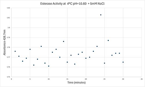 4 degrees C reaction under basic conditions