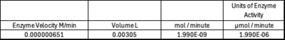 Enzyme Activity at neutral pH at room temperature with Chloride cofactor.