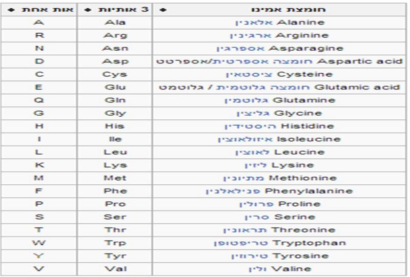 Image:שמות חומצות אמינו.jpg