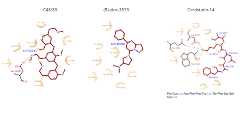 Figure 5. Common MRGPRX2 ligand structures shown in brown. Hydrophobic interactions shown by dashed wheat lines indicating direction. Positive atoms are represented in blue. Negative atoms are represented in red.