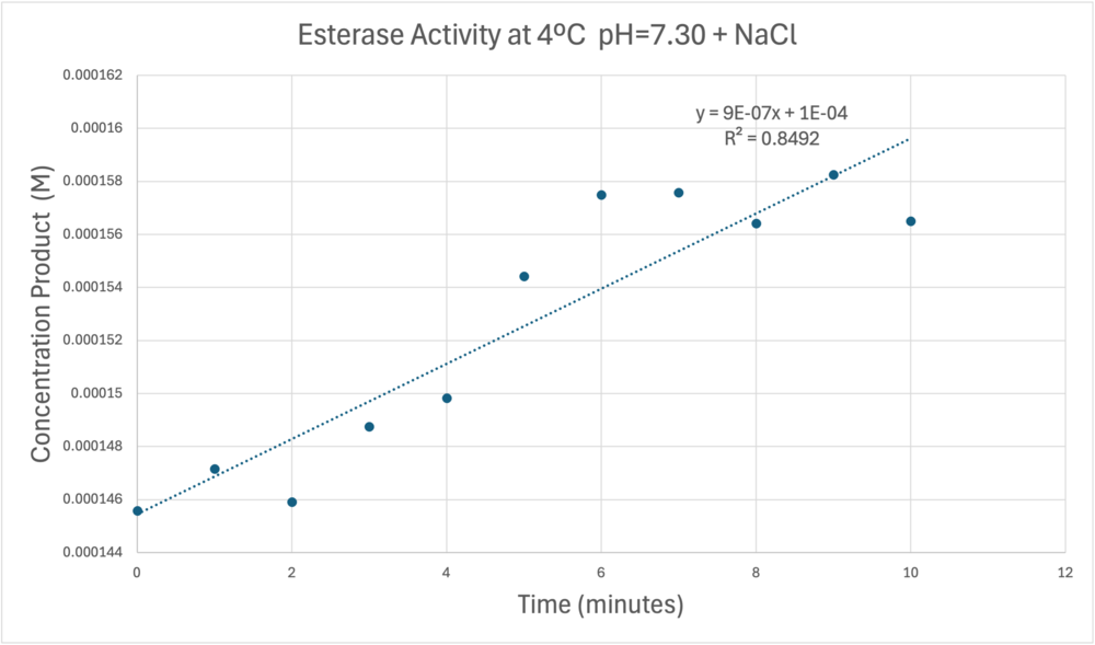A trendline showing the potential relationship between time and product concentration from the data gathered from the PNPA+Protein solution with pH = 7, sodium chloride, and a cold environment.