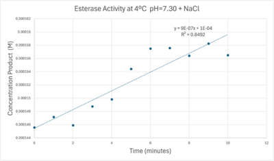 A trendline showing the relationship between time and product concentration from the data gathered from the PNPA+Protein solution with pH = 7, sodium chloride, and a cold environment.