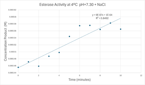 A trendline showing the potential relationship between time and product concentration from the data gathered from the PNPA+Protein solution with pH = 7, sodium chloride, and a cold environment.