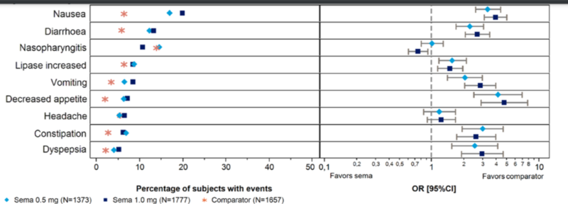 Image:Semaglutide side effects.png