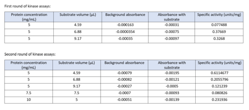 Table of data showing all eight coupled kinase assays with 3HDT