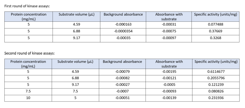 Image:Coupled assay results.png