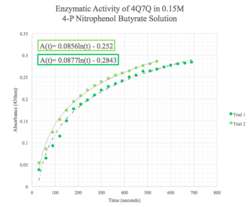 Figure 10: Enzymatic activity of 4Q7Q in 0.15 M pNPB. Ratio of 4Q7Q:pNPB= 10:1.