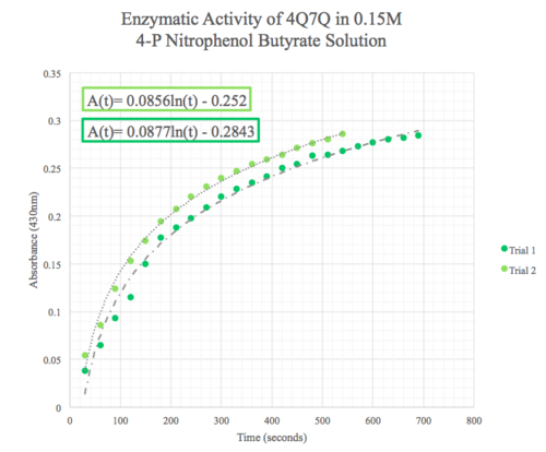 Figure 10: Enzymatic activity of 4Q7Q in 0.15 M pNPB. Ratio of 4Q7Q:pNPB= 10:1.