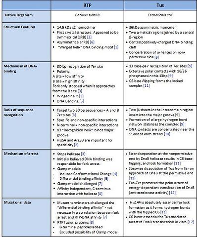 A summary of the different features of fork arrest proteins RTP and Tus