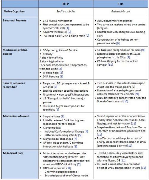 A summary of the different features of fork arrest proteins RTP and Tus