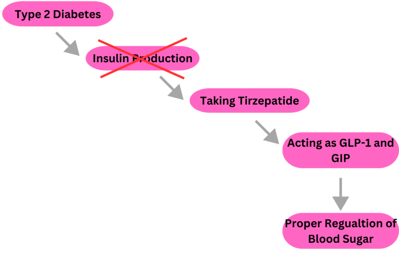 Image:Diabetes Flowchart.png
