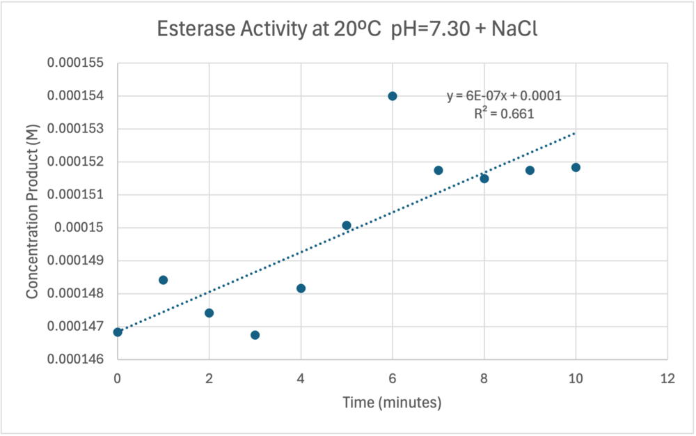 Enzyme Activity at neutral pH at room temperature with Chloride cofactor.