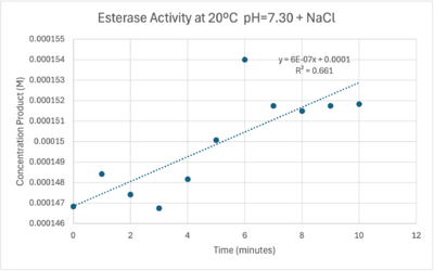 Enzyme Activity at neutral pH at room temperature with Chloride cofactor.