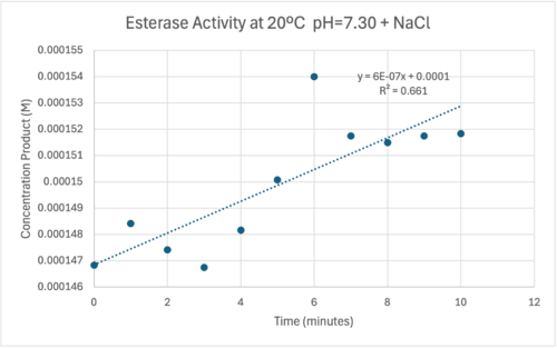 Enzyme Activity at neutral pH at room temperature with Chloride cofactor.