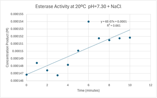 Enzyme Activity at neutral pH at room temperature with Chloride cofactor.