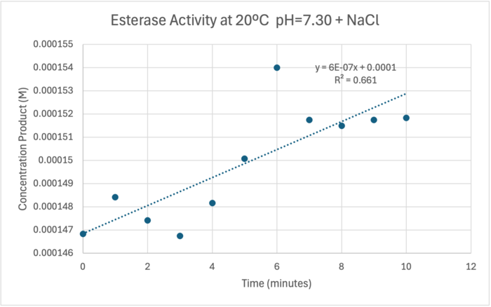Enzyme Activity at neutral pH at room temperature with Chloride cofactor