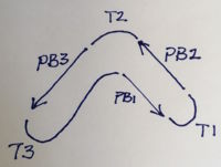 Nomenclature for structural elements of the parallel beta helix.  PB1 is Parallel Beta Sheet 1, T1 is Turn 1, between PB1 and PB2., Pbh