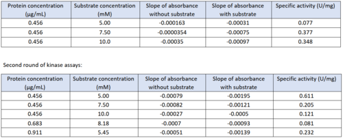 Table of data showing all eight coupled kinase assays with 3HDT.