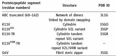 Fig. 7 Information about amyloid related oligomers,derived from ABC