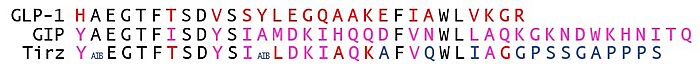 Figure 2. Sequence alignment of GLP-1, GIP, and Tirzepatide. Residues shown in black are found in all three amino acid sequences. Pink or red coloration denotes residues that are unique to GIP or GLP-1, respectively. The sequence of tirzepatide is colored accordingly, and residues differing from both GIP and GLP-1 are highlighted in blue.