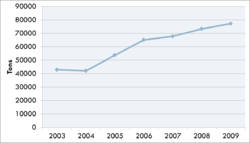 Figure 15. S196A mutation, transformed in DH5α.