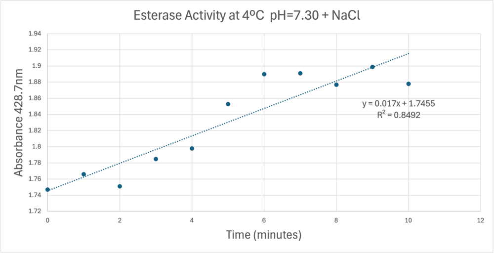 A trendline showing the potential relationship between absorbance and time in a PNPA+Protein solution in a solution with a pH of 7, sodium chloride, and a external temperature of 4 C.