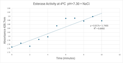 A trendline showing the potential relationship between absorbance and time in a PNPA+Protein solution in a solution with a pH of 7, sodium chloride, and a external temperature of 4 C.