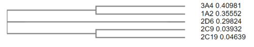 Figure 11. Phylogeny tree of Five Major cytochromes