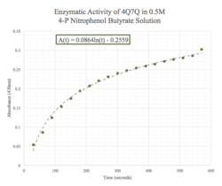 Figure 11: Enzymatic activity of 4Q7Q in 0.5 M pNPB. Ratio of 4Q7Q:pNPB= 10:1.