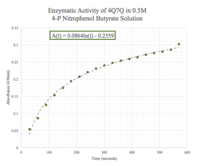 Figure 11: Enzymatic activity of 4Q7Q in 0.5 M pNPB. The ratio of 4Q7Q to pNPB is 10:1.