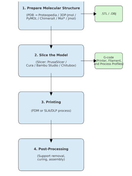 Image:3D printing workflow.png