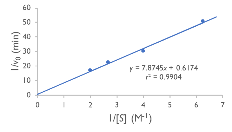 Image:YxiM Lineweaver-Burk Plot.png