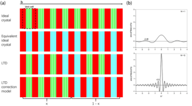 Figure 6 A lattice-translocation defect model. (a) The lattice has a layer structure with layers (parallel to the ac plane) stacked along the b direction. (b) The particle-size broadening introduced by the finite unit-cell translations.