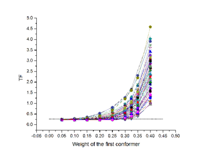 Figure 1: Maximum Occurrence profiles for some conformers of Calcium-loaded calmodulin. Dashed line indicates the maximum disagreement within experimental and calculated data.