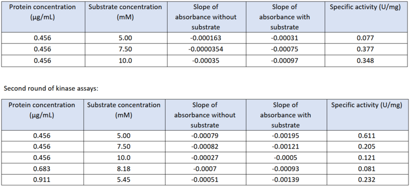 Image:Updated Kinetics Table 5.4.22.PNG