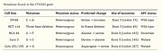 Fig. 4 – Mutations of β-catenin discovered in five cancer cell lines from patients with colorectal carcinoma: APC, Adenomatous polyposis coli tumor suppressor. Taken from  