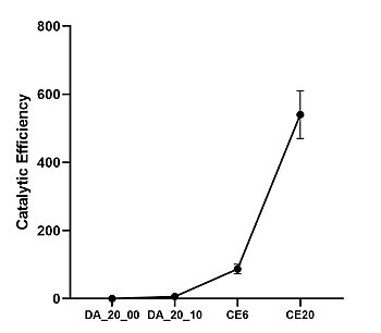 Figure X. Improvement of catalytic efficiency 